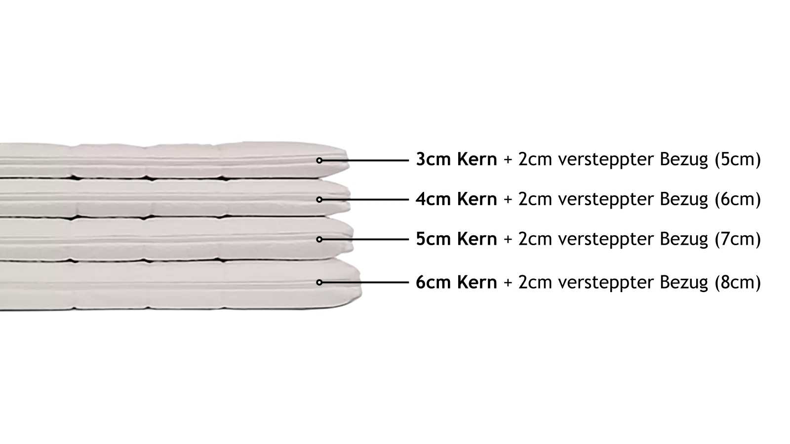 Vier verschieden dicke Matratzentopper aus Naturlatex von Lonsberg mit Beschriftung.